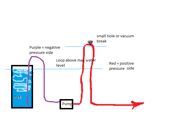 Irrigation sys anti-siphon loop and vacuum breaker.png