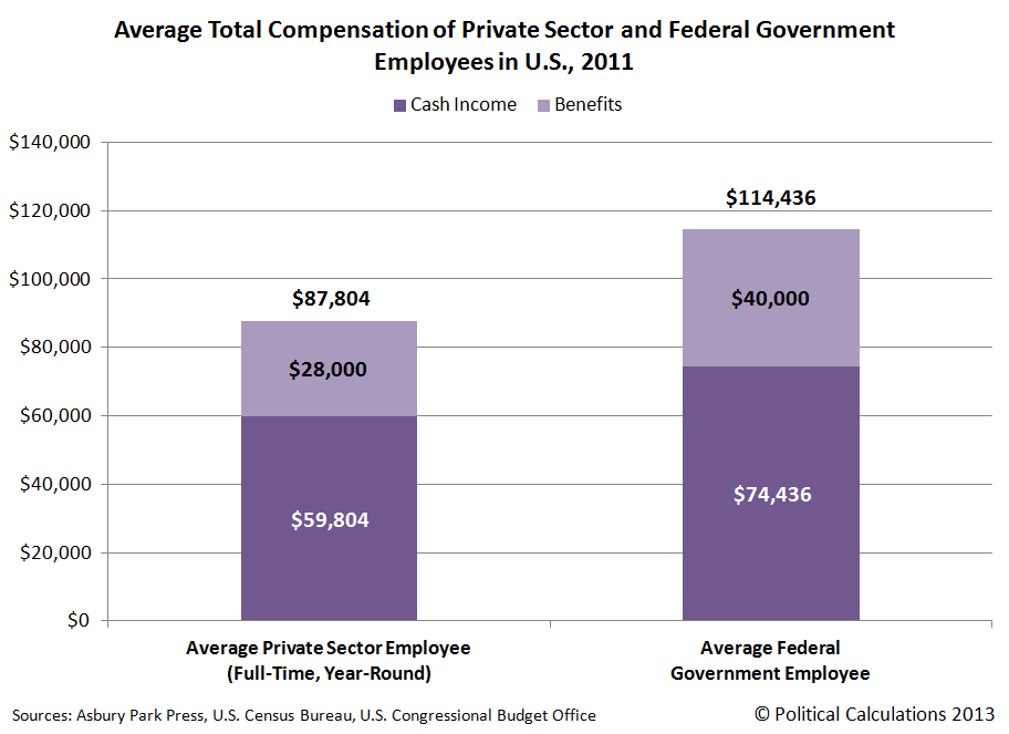 average-total-compensation-us-federal-government-employees-private-sector-individuals-2011.png